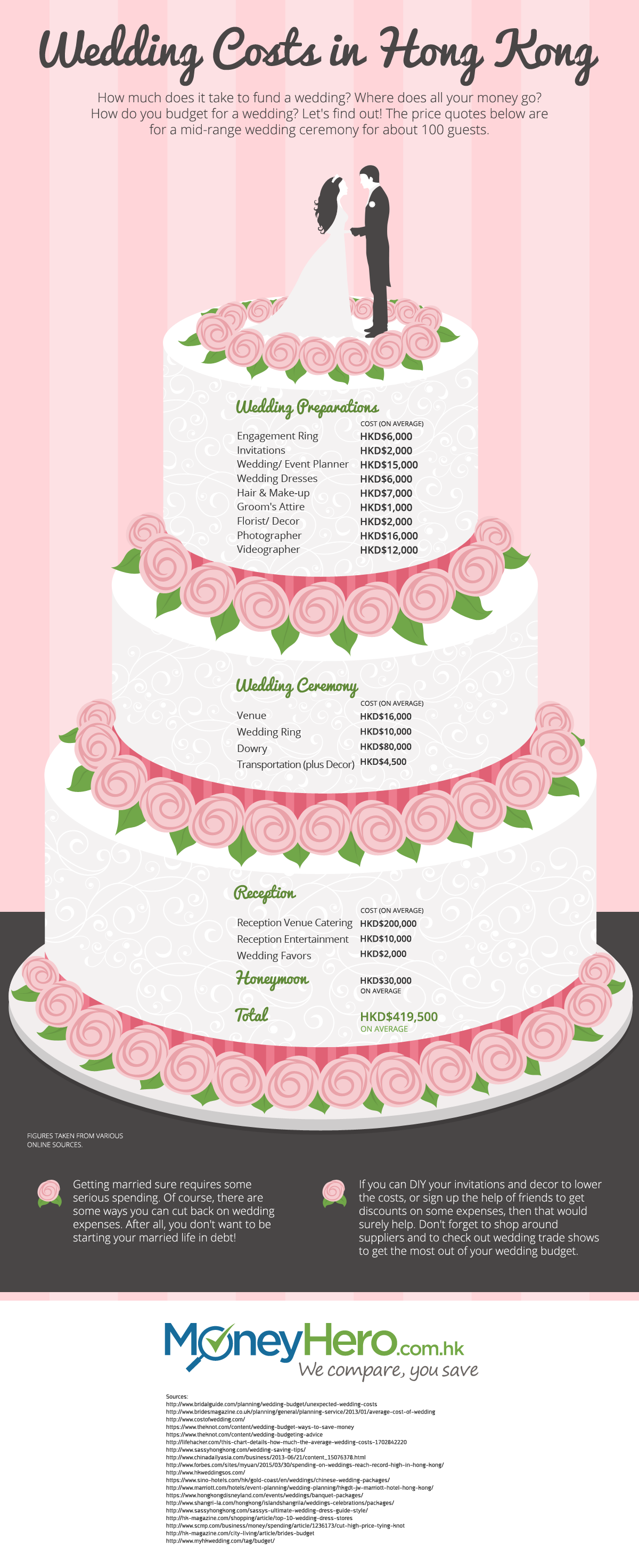 How Much Does a Wedding Really Cost?