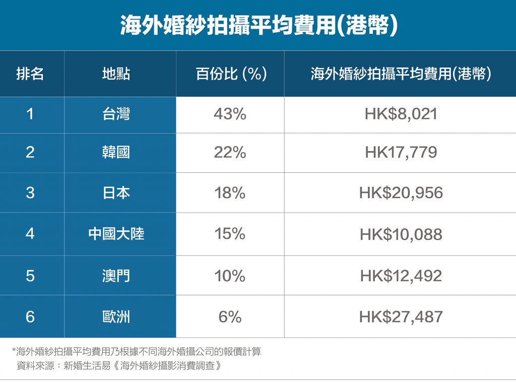 海外婚紗攝影平均費用